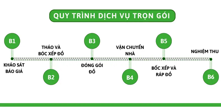 Quy trình dịch vụ của đơn vị Chuyển Nhà 24H chuyên nghiệp và đảm bảo an toàn, uy tín tại Hà Nội